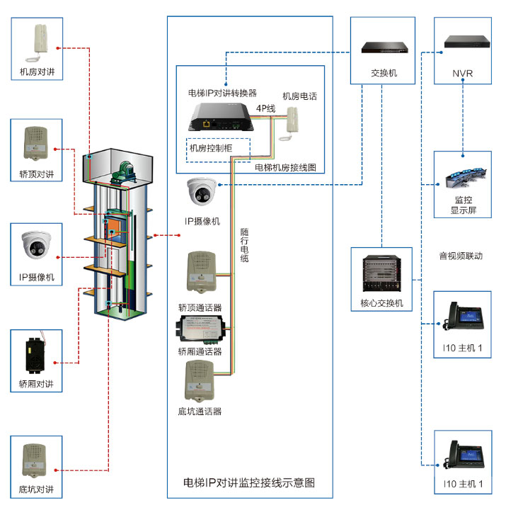 電梯五方通話如何實(shí)現(xiàn)？系統(tǒng)圖？怎樣施工安裝？