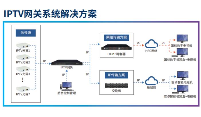 酒店IPTV七種解決方案，總有一種適合你